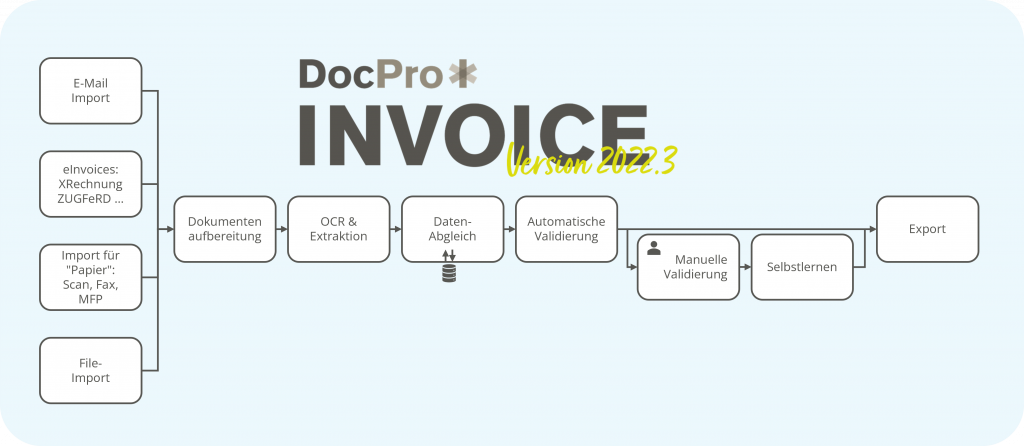 Prozess für die Rechnungsverarbeitung DPS Invoice