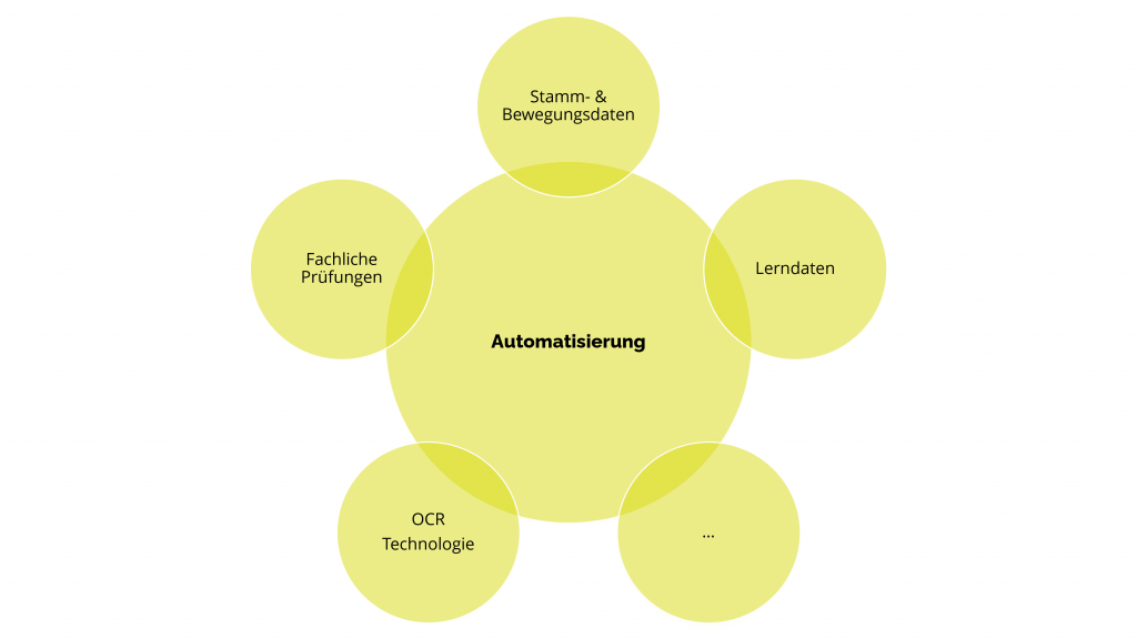 Automatisierung_FachlichePrüfungen_Stammdaten_Bewegungsdaten_Lerndaten_OCR