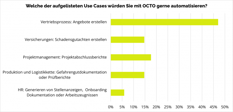 Diagrammbild mit Umfrageergebnissen über Use Cases mit OCTO