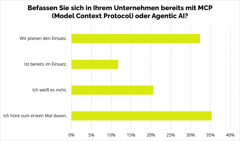 Diagrammbild mit Umfrageergebnissen zu MCP