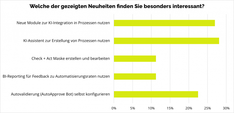 Diagrammbild mit Umfrageergebnissen zu OCTO Funktionen