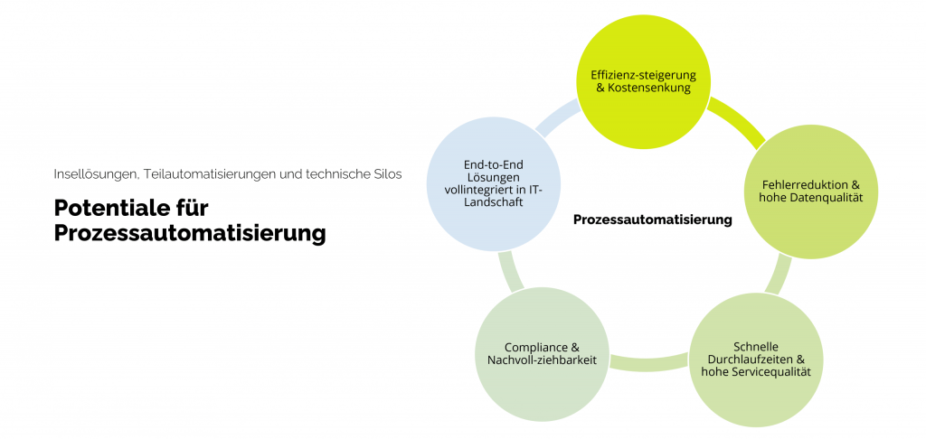 Potenziale_Prozessautomatisierung